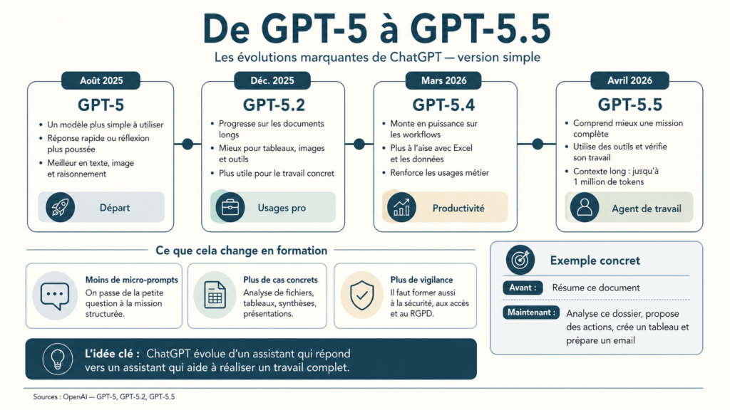 Formation, intelligence artificielle, Fabien Mensun photo les évolutions de ChatGPT depuis sa sortie en août 2025 jusqu'à avril 2026